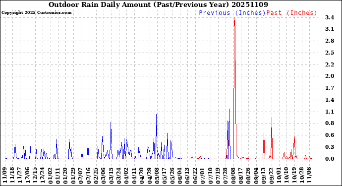 Milwaukee Weather Outdoor Rain<br>Daily Amount<br>(Past/Previous Year)