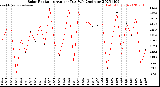 Milwaukee Weather Solar Radiation<br>Avg per Day W/m2/minute