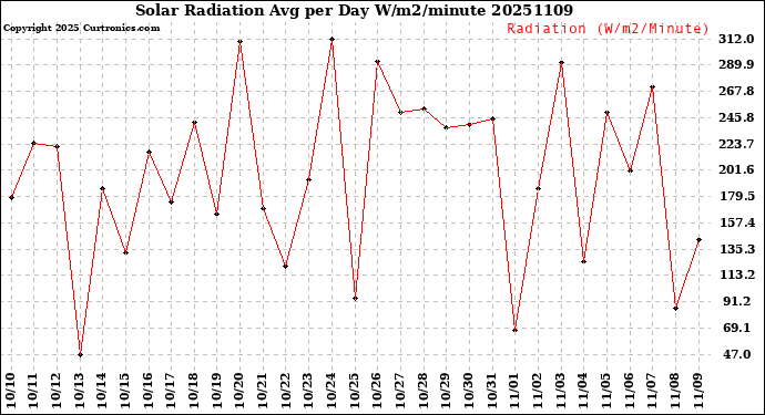 Milwaukee Weather Solar Radiation<br>Avg per Day W/m2/minute