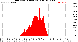 Milwaukee Weather Solar Radiation<br>per Minute<br>(24 Hours)