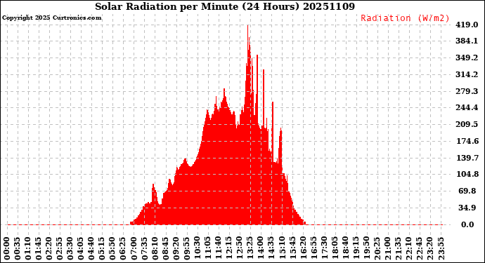 Milwaukee Weather Solar Radiation<br>per Minute<br>(24 Hours)