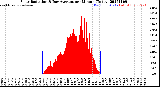 Milwaukee Weather Solar Radiation<br>& Day Average<br>per Minute<br>(Today)