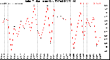 Milwaukee Weather Solar Radiation<br>per Day KW/m2