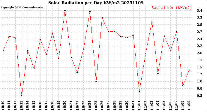 Milwaukee Weather Solar Radiation<br>per Day KW/m2