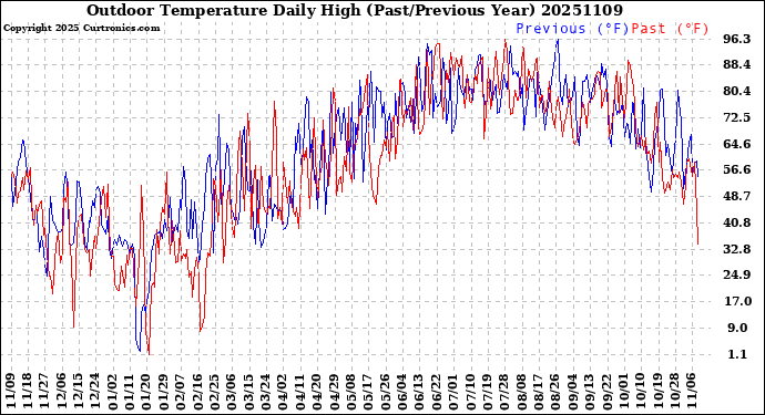 Milwaukee Weather Outdoor Temperature<br>Daily High<br>(Past/Previous Year)
