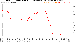 Milwaukee Weather Outdoor Temperature<br>vs Heat Index<br>per Minute<br>(24 Hours)