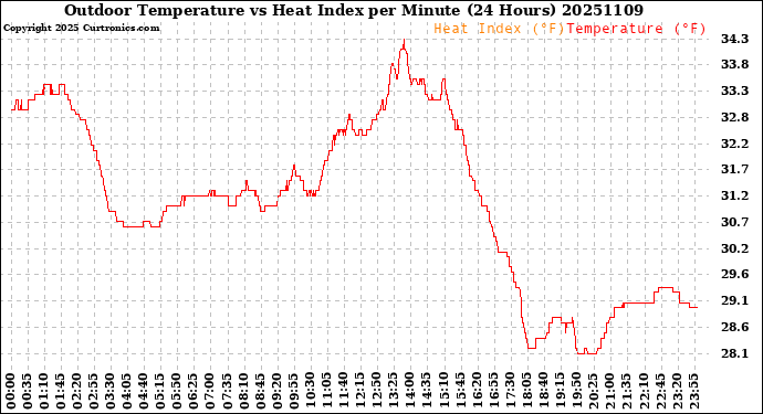Milwaukee Weather Outdoor Temperature<br>vs Heat Index<br>per Minute<br>(24 Hours)