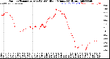 Milwaukee Weather Outdoor Temperature<br>vs Wind Chill<br>per Minute<br>(24 Hours)