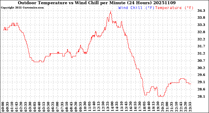 Milwaukee Weather Outdoor Temperature<br>vs Wind Chill<br>per Minute<br>(24 Hours)
