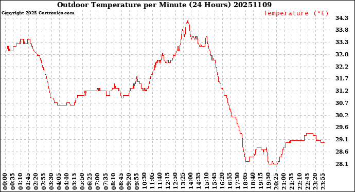 Milwaukee Weather Outdoor Temperature<br>per Minute<br>(24 Hours)