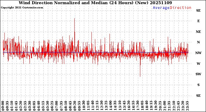 Milwaukee Weather Wind Direction<br>Normalized and Median<br>(24 Hours) (New)