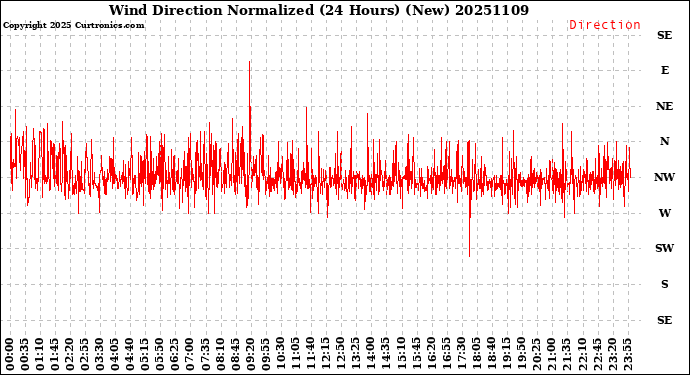 Milwaukee Weather Wind Direction<br>Normalized<br>(24 Hours) (New)