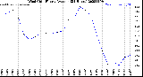 Milwaukee Weather Wind Chill<br>Hourly Average<br>(24 Hours)