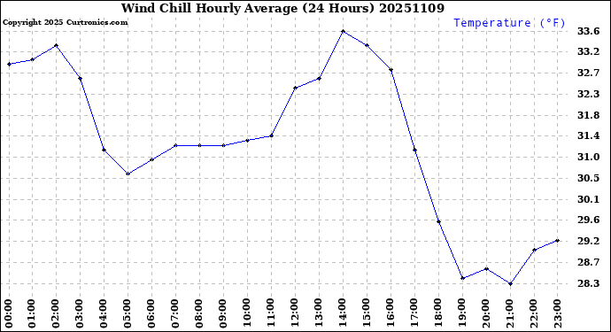 Milwaukee Weather Wind Chill<br>Hourly Average<br>(24 Hours)