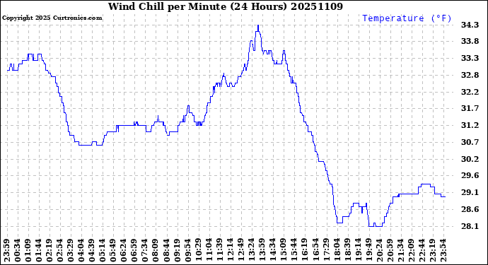 Milwaukee Weather Wind Chill<br>per Minute<br>(24 Hours)