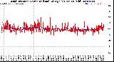 Milwaukee Weather Wind Direction<br>Normalized and Average<br>(24 Hours) (Old)