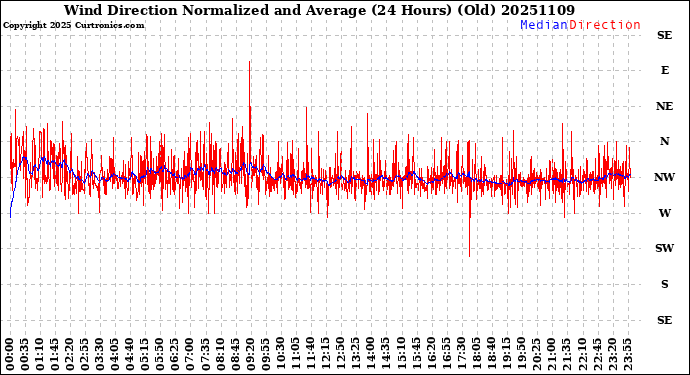 Milwaukee Weather Wind Direction<br>Normalized and Average<br>(24 Hours) (Old)