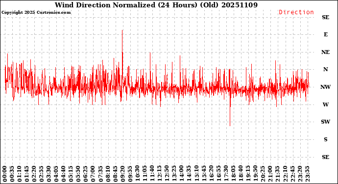 Milwaukee Weather Wind Direction<br>Normalized<br>(24 Hours) (Old)