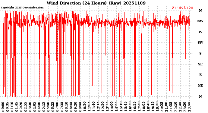 Milwaukee Weather Wind Direction<br>(24 Hours) (Raw)