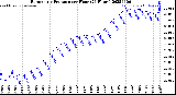 Milwaukee Weather Barometric Pressure<br>per Hour<br>(24 Hours)