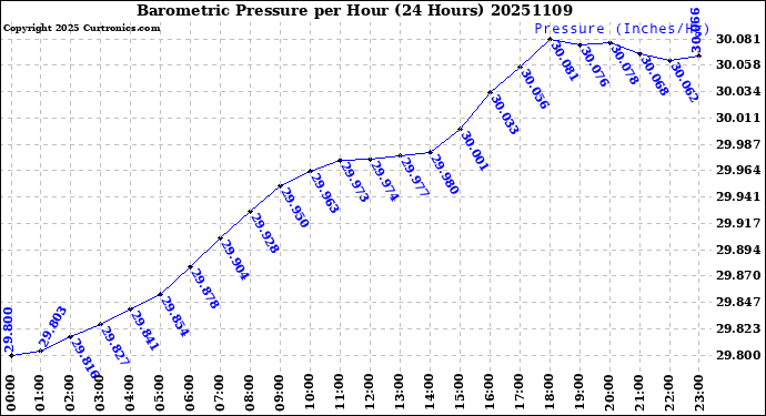 Milwaukee Weather Barometric Pressure<br>per Hour<br>(24 Hours)
