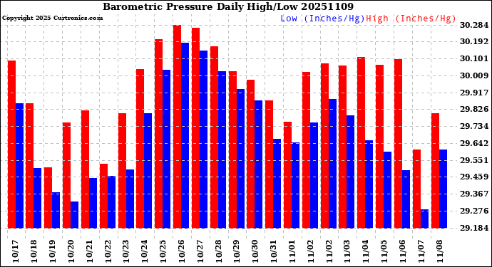 Milwaukee Weather Barometric Pressure<br>Daily High/Low