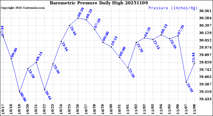 Milwaukee Weather Barometric Pressure<br>Daily High