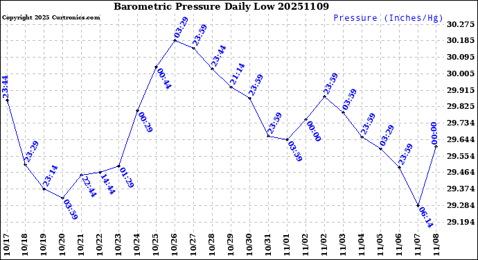 Milwaukee Weather Barometric Pressure<br>Daily Low
