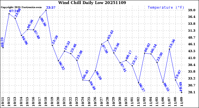 Milwaukee Weather Wind Chill<br>Daily Low