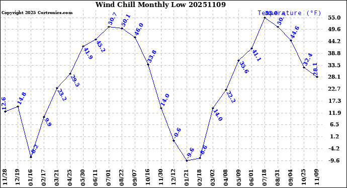 Milwaukee Weather Wind Chill<br>Monthly Low