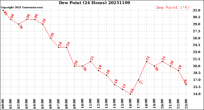 Milwaukee Weather Dew Point<br>(24 Hours)