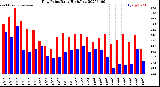 Milwaukee Weather Dew Point<br>Daily High/Low