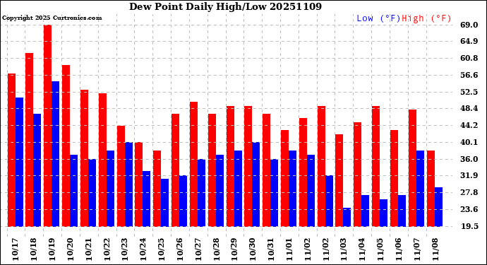 Milwaukee Weather Dew Point<br>Daily High/Low