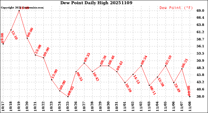 Milwaukee Weather Dew Point<br>Daily High