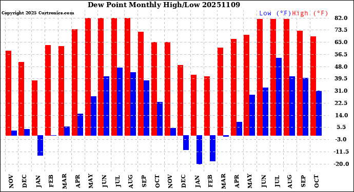 Milwaukee Weather Dew Point<br>Monthly High/Low