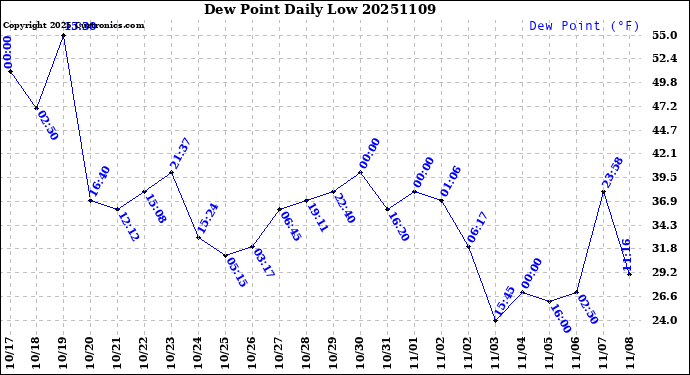 Milwaukee Weather Dew Point<br>Daily Low