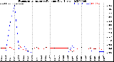 Milwaukee Weather Evapotranspiration<br>vs Rain per Day<br>(Inches)