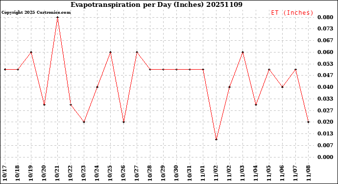 Milwaukee Weather Evapotranspiration<br>per Day (Inches)