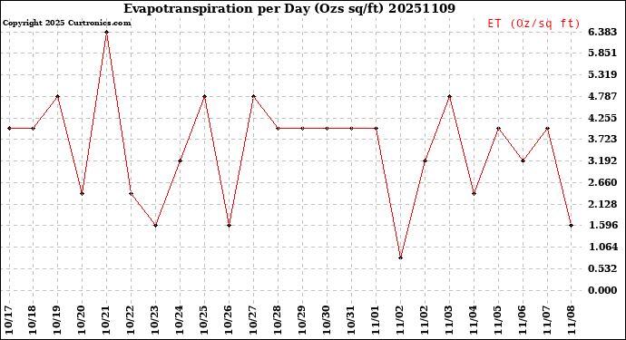 Milwaukee Weather Evapotranspiration<br>per Day (Ozs sq/ft)