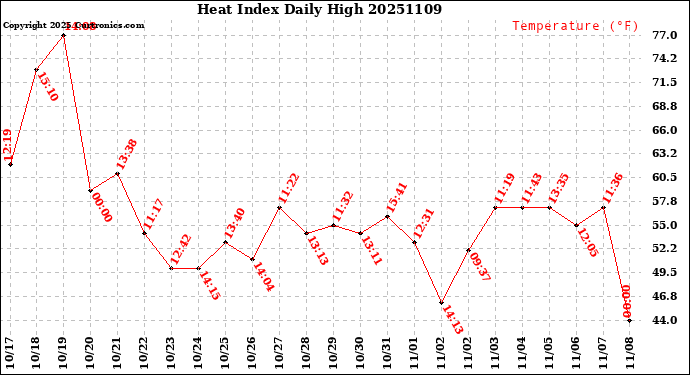 Milwaukee Weather Heat Index<br>Daily High