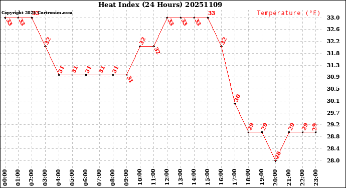 Milwaukee Weather Heat Index<br>(24 Hours)