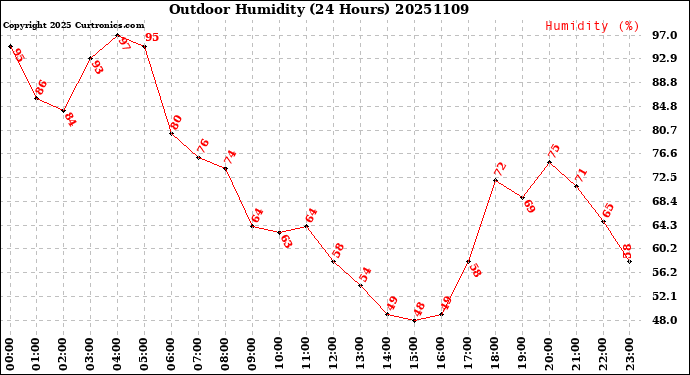 Milwaukee Weather Outdoor Humidity<br>(24 Hours)