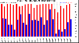 Milwaukee Weather Outdoor Humidity<br>Daily High/Low