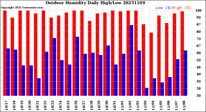 Milwaukee Weather Outdoor Humidity<br>Daily High/Low