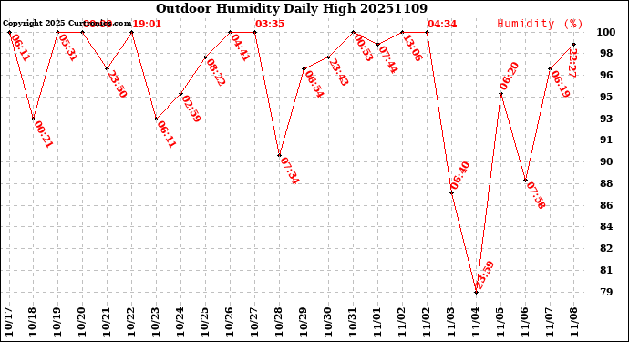 Milwaukee Weather Outdoor Humidity<br>Daily High