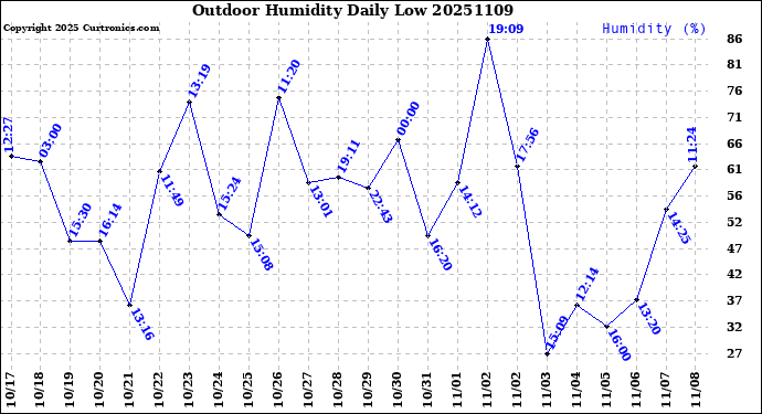 Milwaukee Weather Outdoor Humidity<br>Daily Low