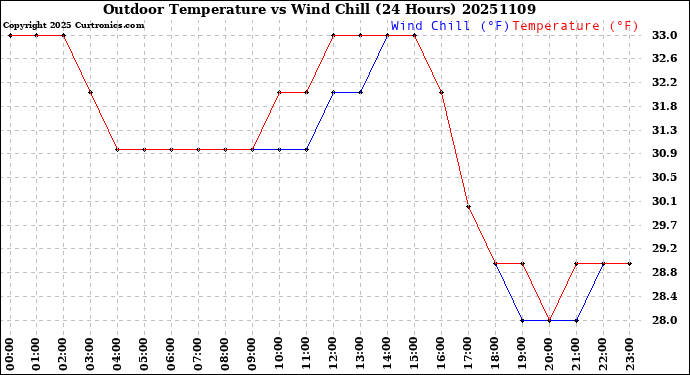 Milwaukee Weather Outdoor Temperature<br>vs Wind Chill<br>(24 Hours)