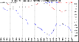 Milwaukee Weather Outdoor Temperature<br>vs Dew Point<br>(24 Hours)