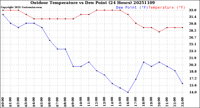Milwaukee Weather Outdoor Temperature<br>vs Dew Point<br>(24 Hours)