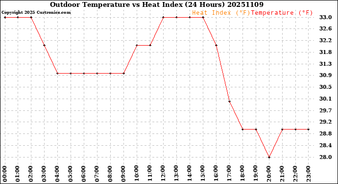 Milwaukee Weather Outdoor Temperature<br>vs Heat Index<br>(24 Hours)